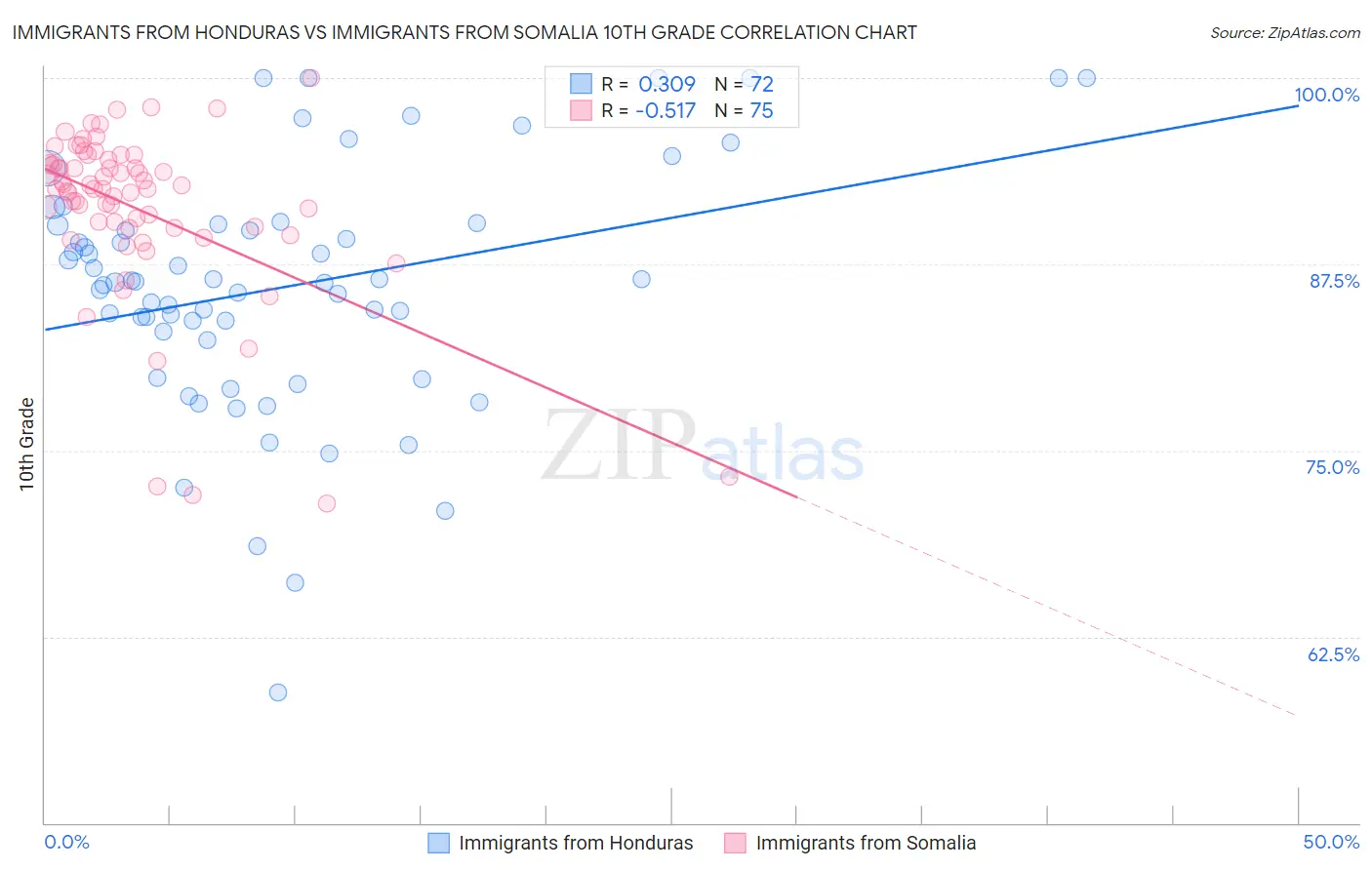 Immigrants from Honduras vs Immigrants from Somalia 10th Grade