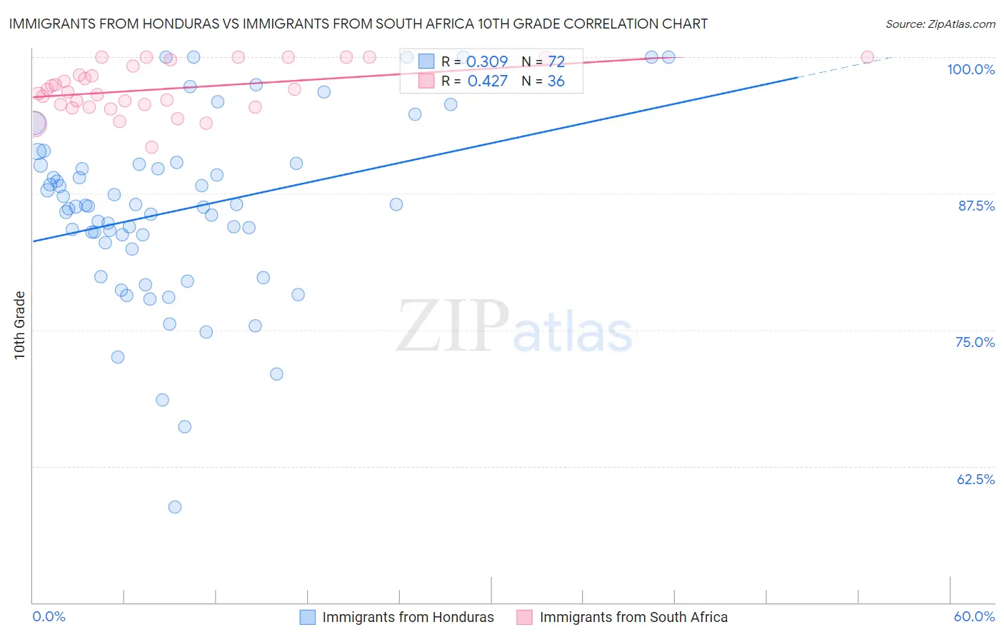 Immigrants from Honduras vs Immigrants from South Africa 10th Grade