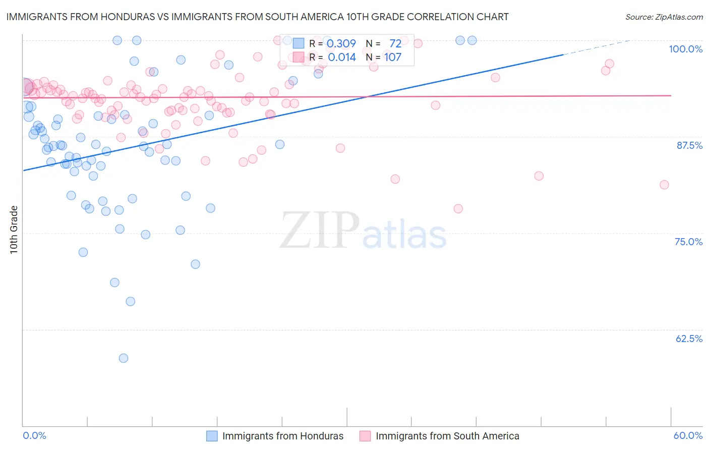 Immigrants from Honduras vs Immigrants from South America 10th Grade