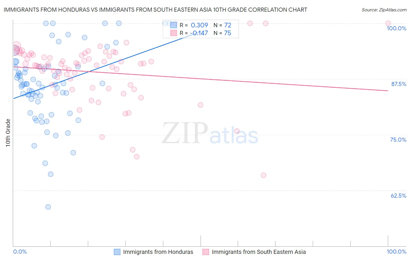 Immigrants from Honduras vs Immigrants from South Eastern Asia 10th Grade