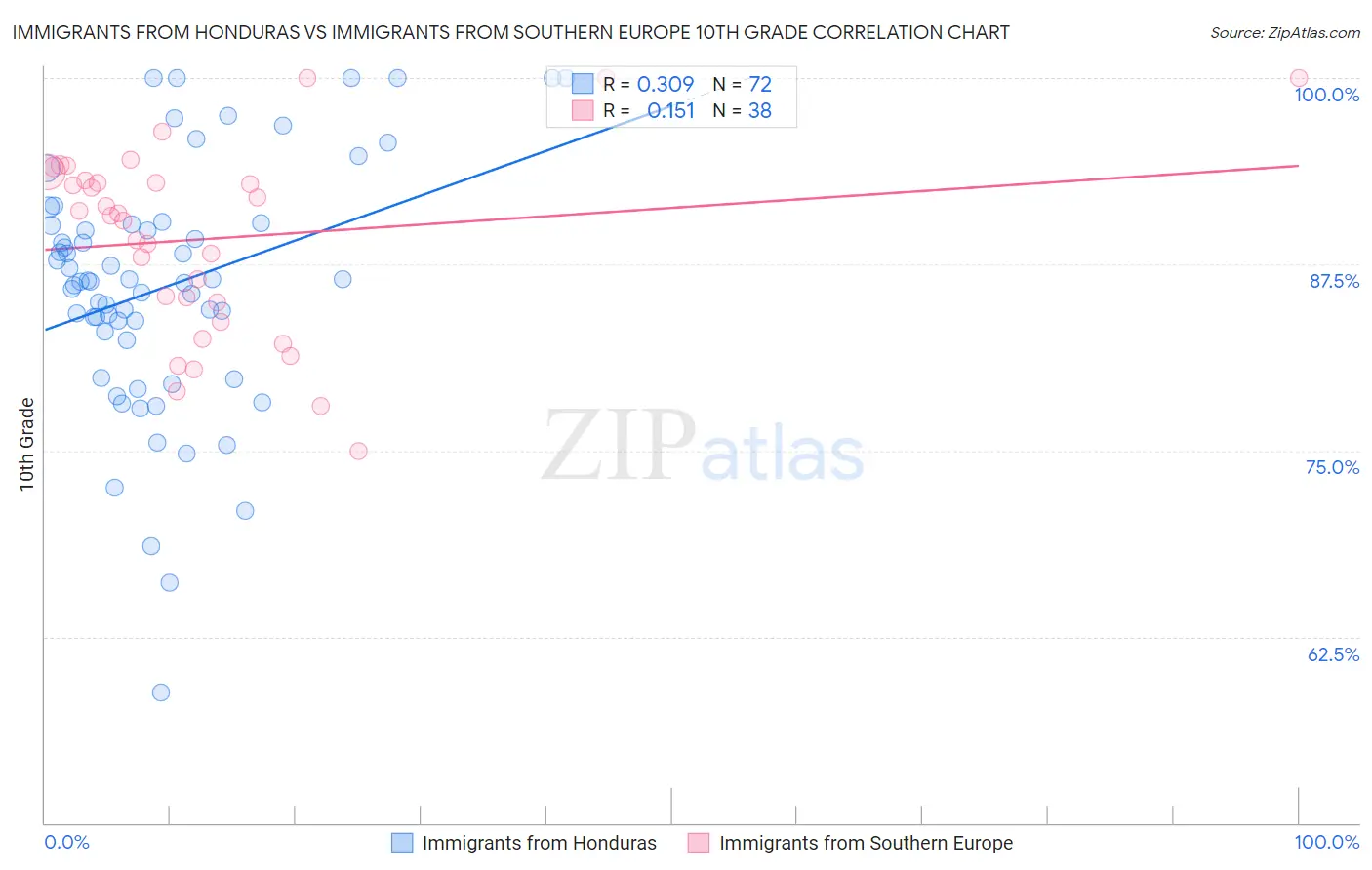 Immigrants from Honduras vs Immigrants from Southern Europe 10th Grade
