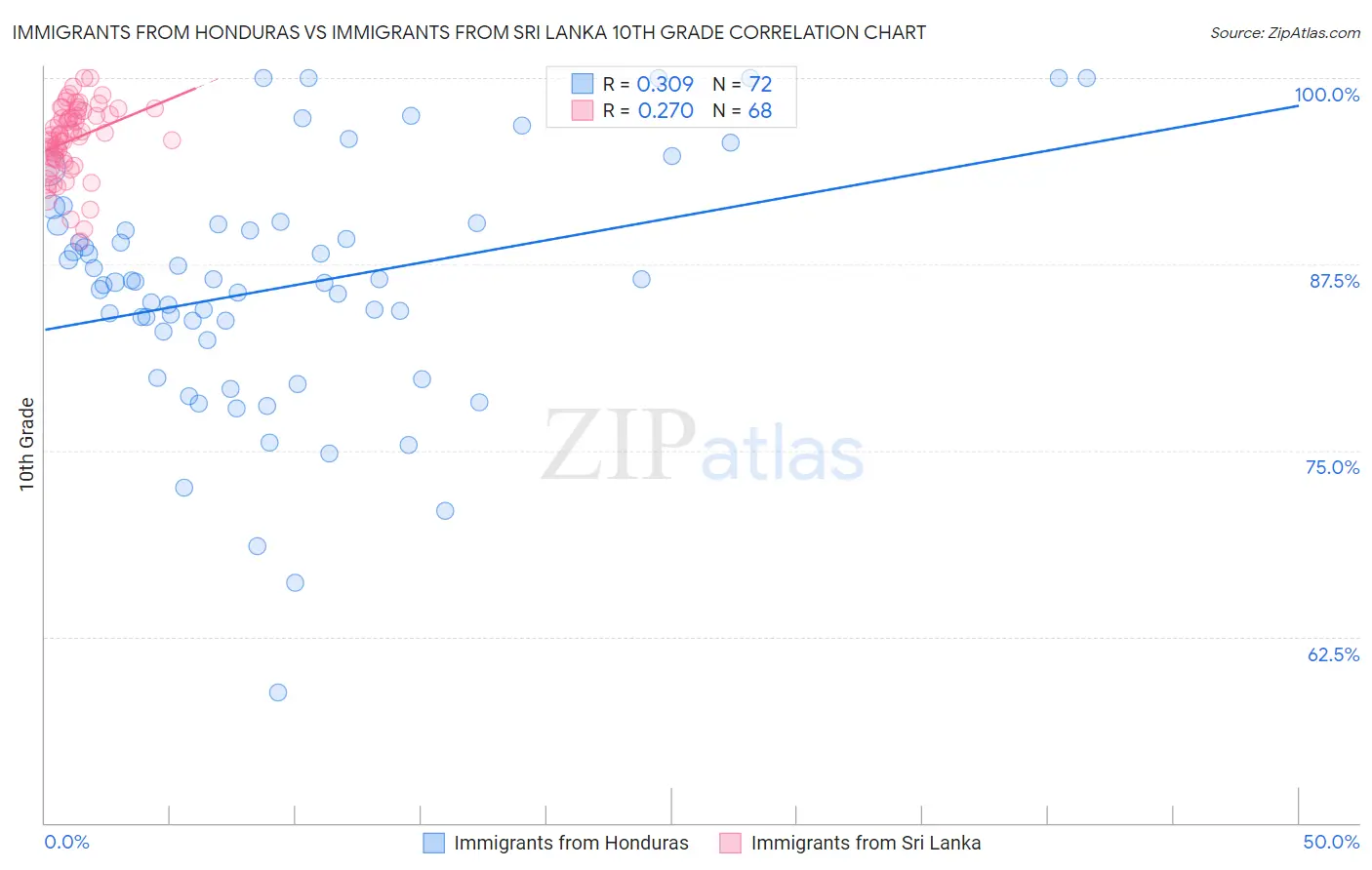 Immigrants from Honduras vs Immigrants from Sri Lanka 10th Grade