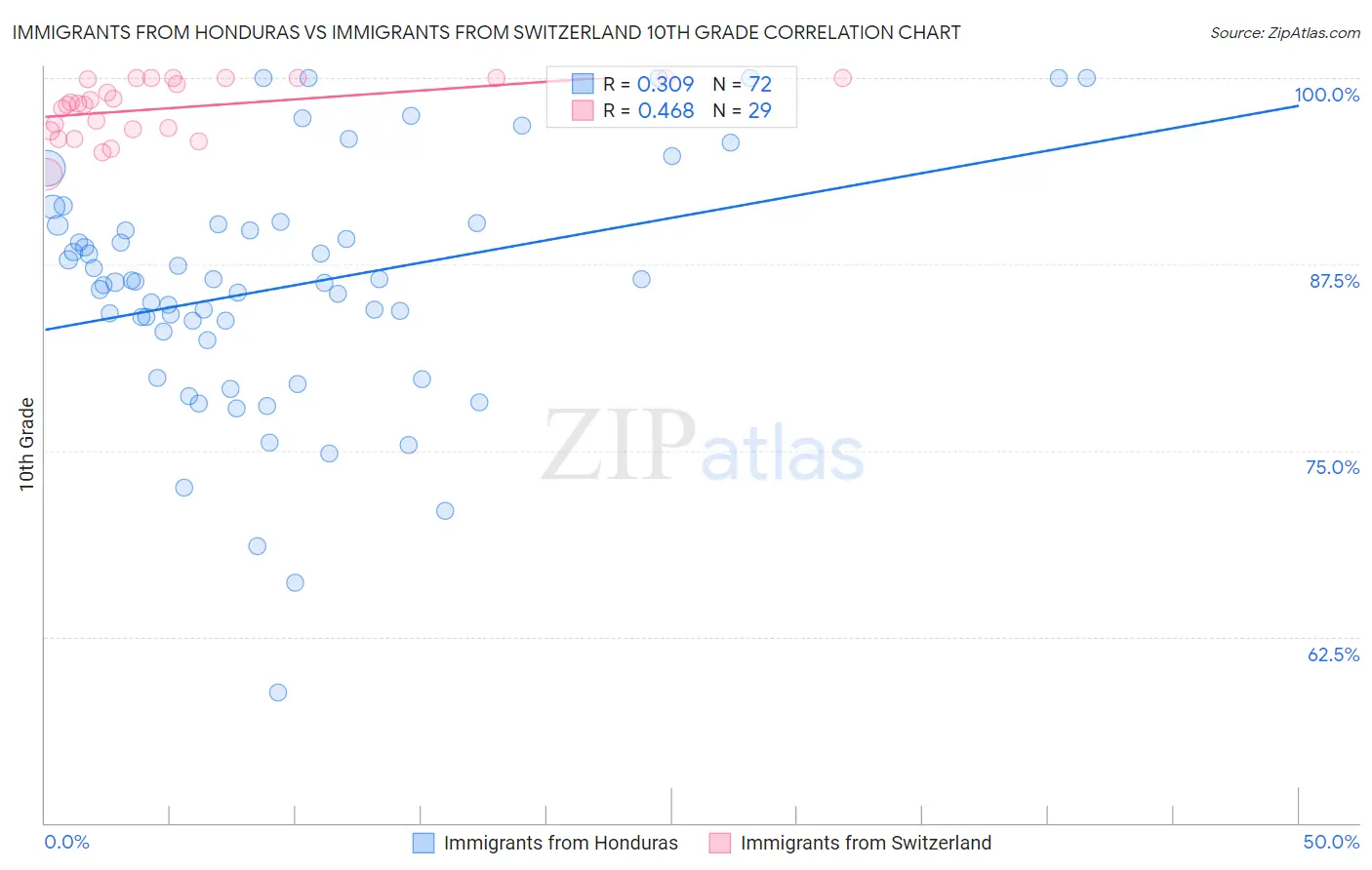 Immigrants from Honduras vs Immigrants from Switzerland 10th Grade