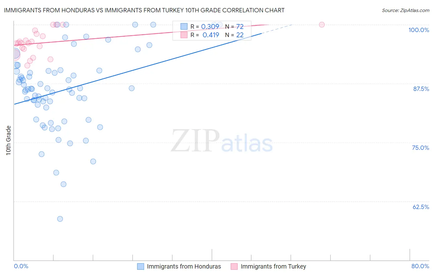 Immigrants from Honduras vs Immigrants from Turkey 10th Grade