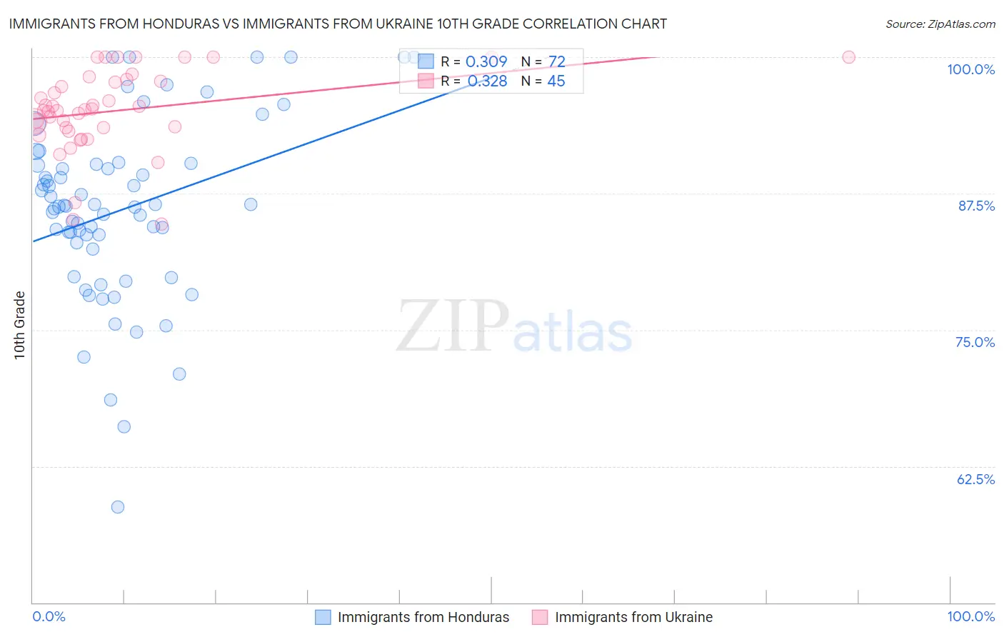 Immigrants from Honduras vs Immigrants from Ukraine 10th Grade
