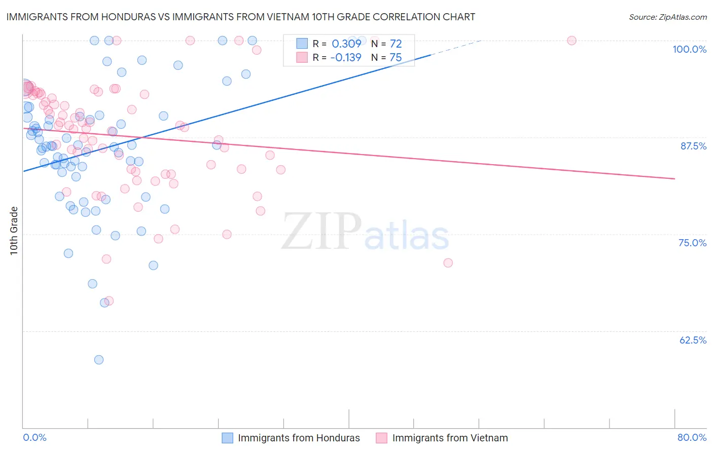 Immigrants from Honduras vs Immigrants from Vietnam 10th Grade