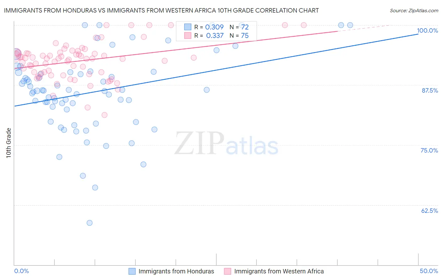 Immigrants from Honduras vs Immigrants from Western Africa 10th Grade