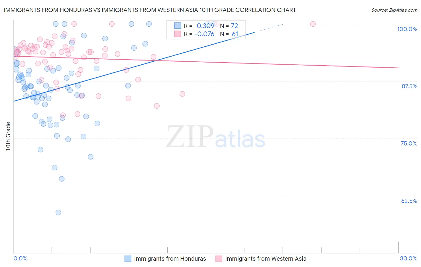 Immigrants from Honduras vs Immigrants from Western Asia 10th Grade