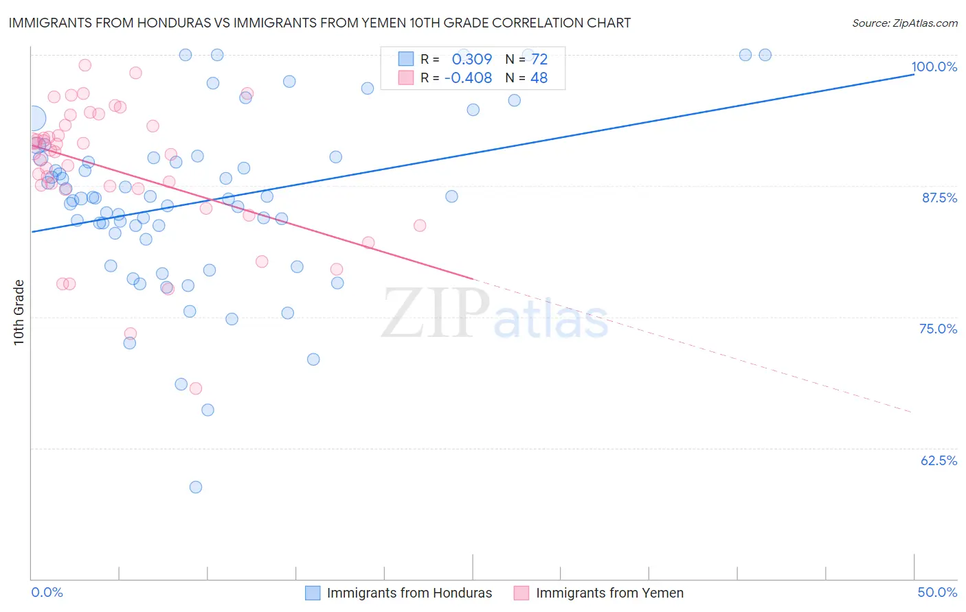 Immigrants from Honduras vs Immigrants from Yemen 10th Grade