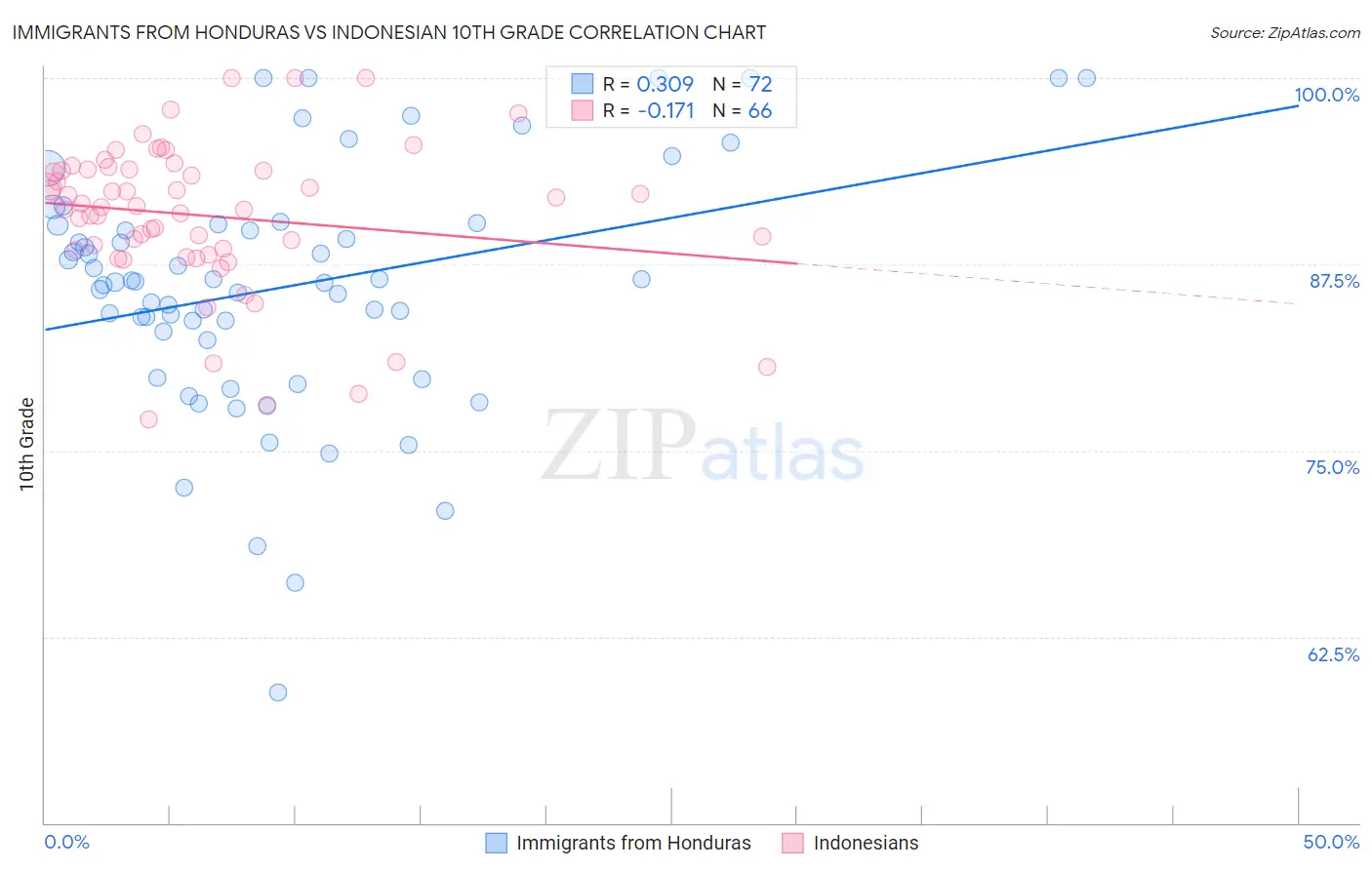 Immigrants from Honduras vs Indonesian 10th Grade