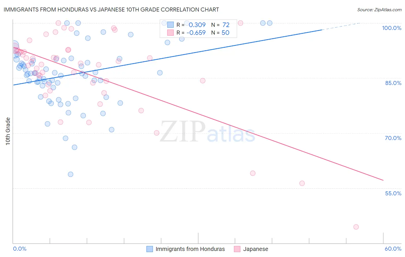 Immigrants from Honduras vs Japanese 10th Grade