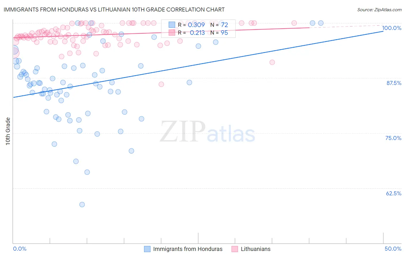 Immigrants from Honduras vs Lithuanian 10th Grade