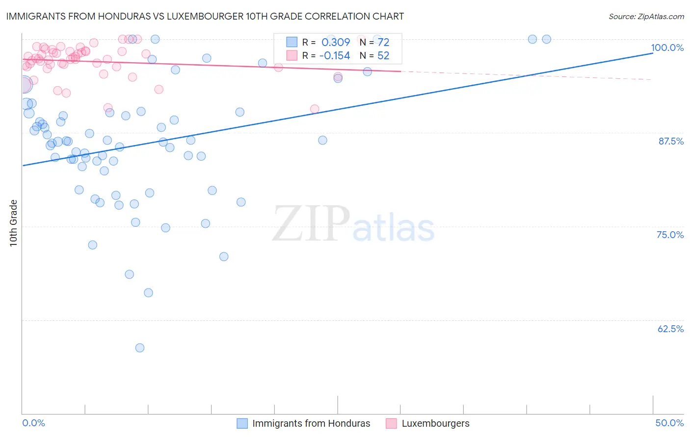 Immigrants from Honduras vs Luxembourger 10th Grade