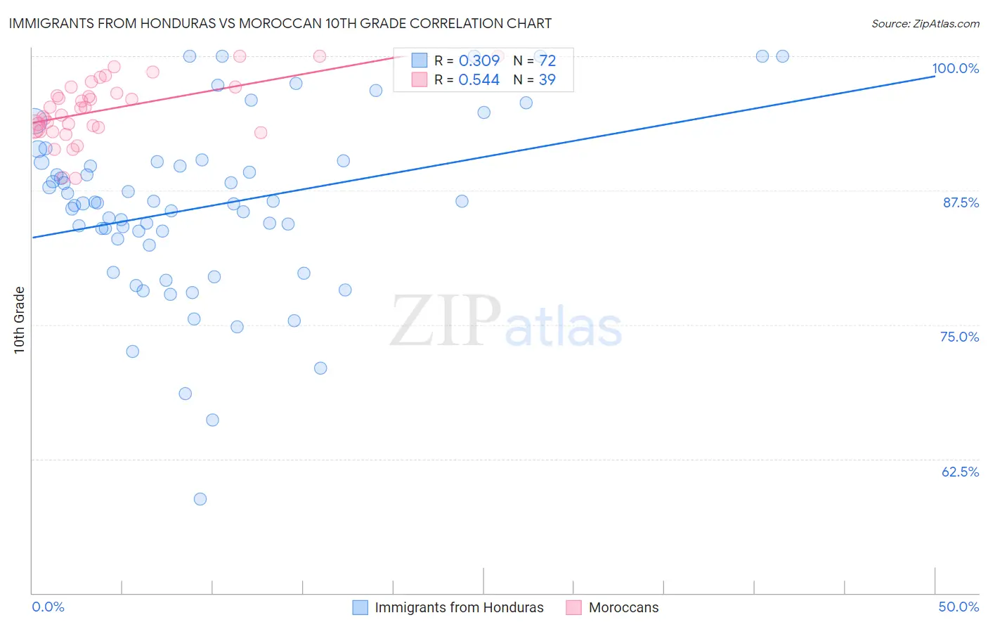 Immigrants from Honduras vs Moroccan 10th Grade