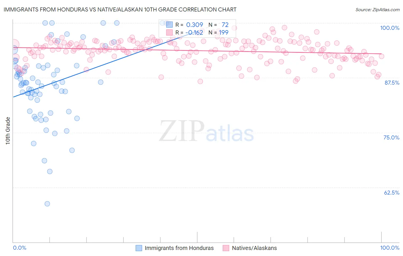 Immigrants from Honduras vs Native/Alaskan 10th Grade