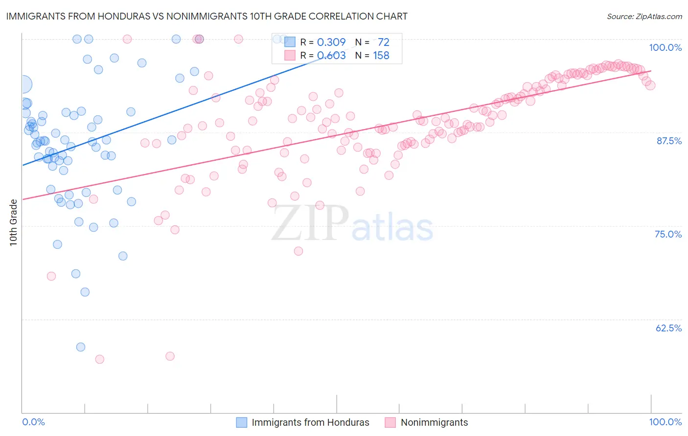 Immigrants from Honduras vs Nonimmigrants 10th Grade