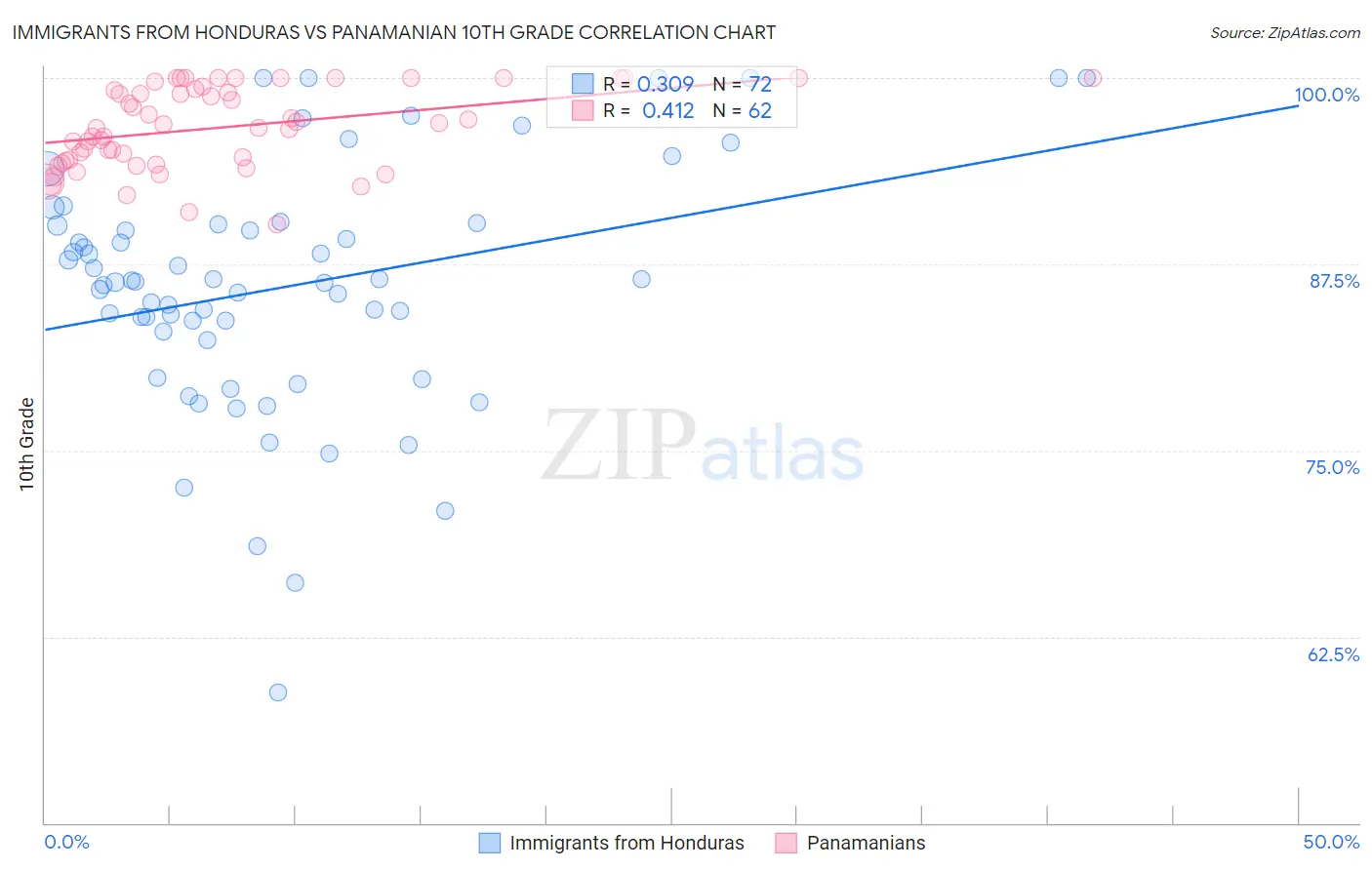 Immigrants from Honduras vs Panamanian 10th Grade