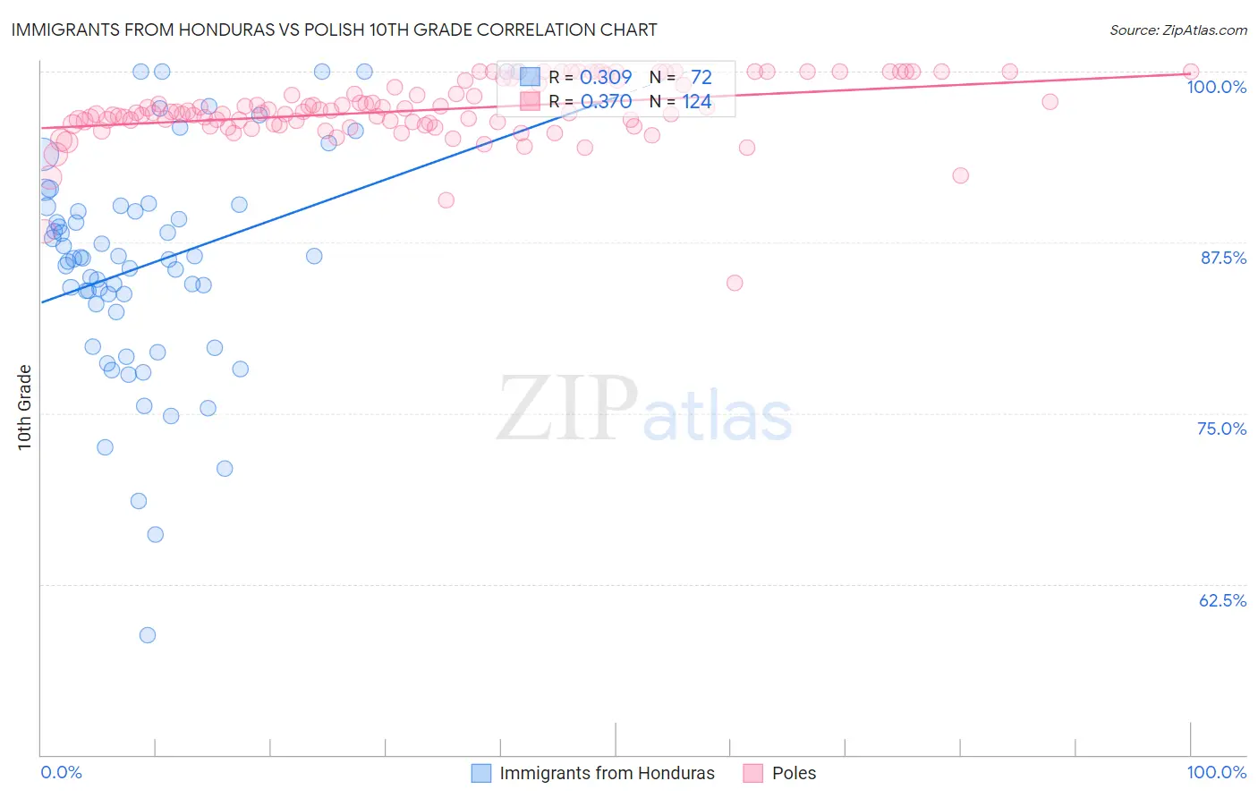 Immigrants from Honduras vs Polish 10th Grade