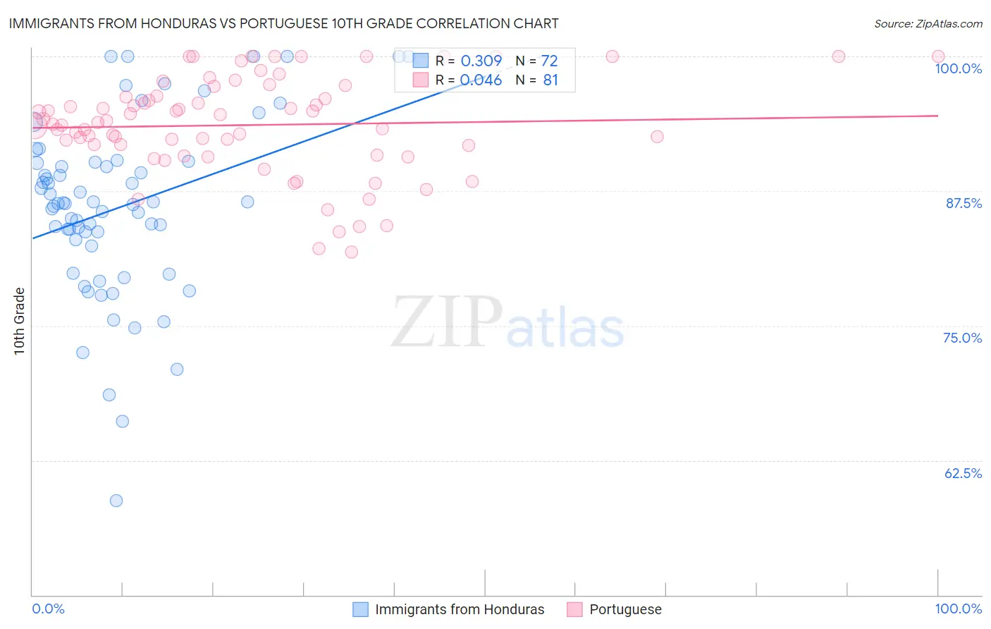 Immigrants from Honduras vs Portuguese 10th Grade