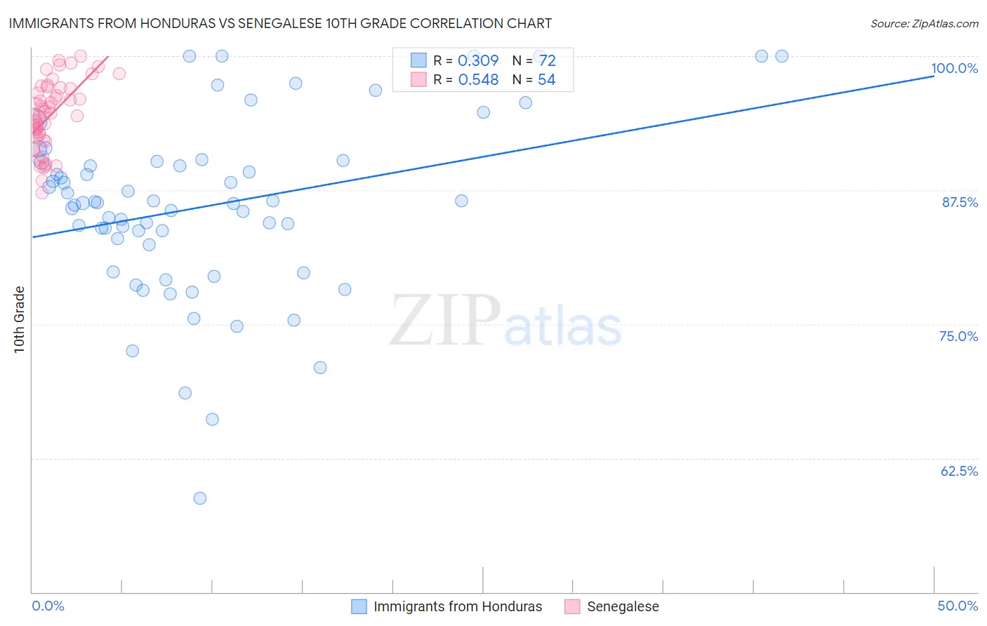 Immigrants from Honduras vs Senegalese 10th Grade