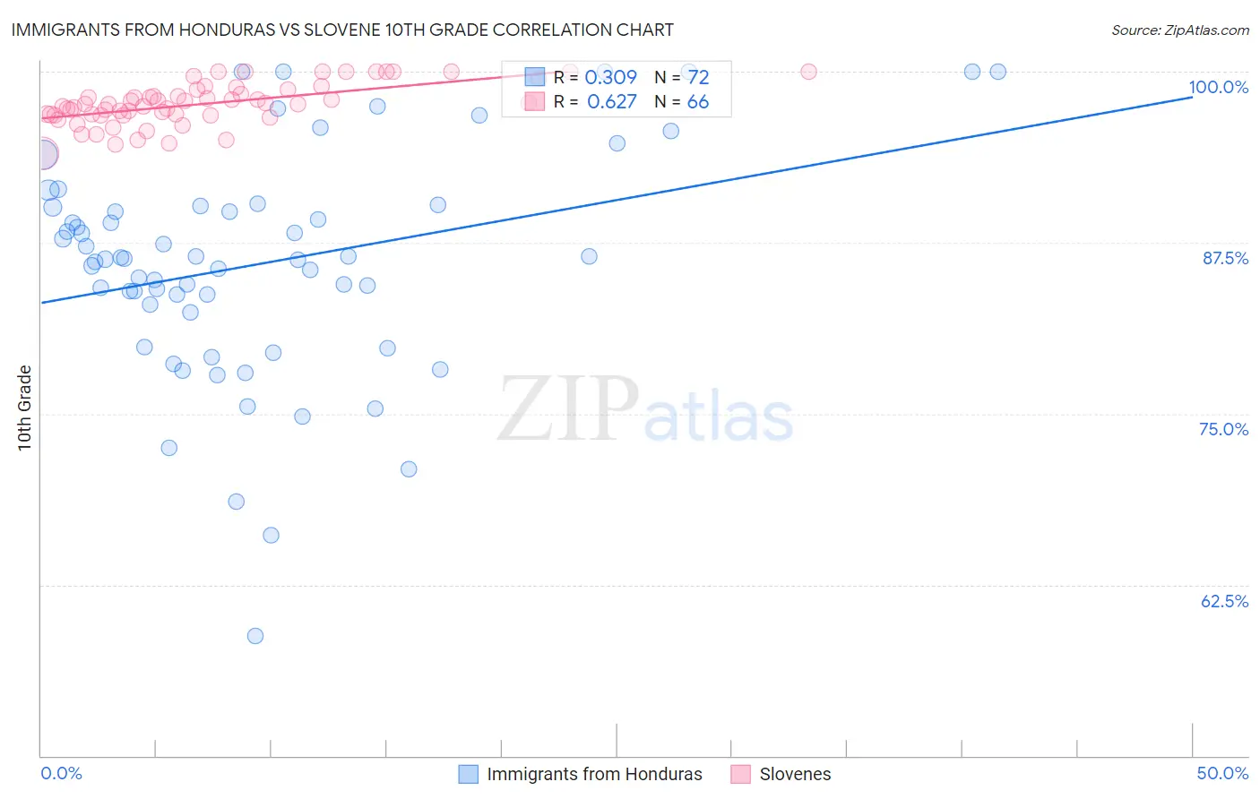 Immigrants from Honduras vs Slovene 10th Grade