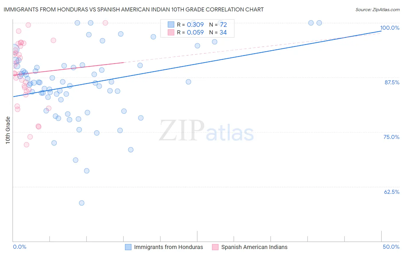 Immigrants from Honduras vs Spanish American Indian 10th Grade