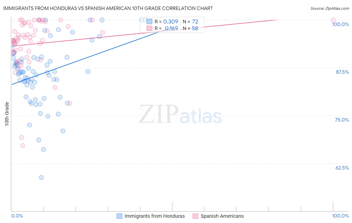 Immigrants from Honduras vs Spanish American 10th Grade