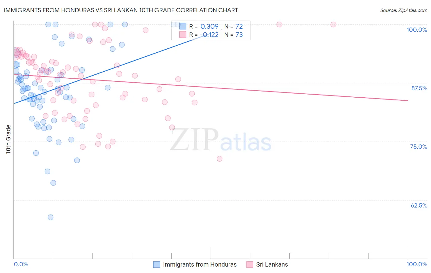 Immigrants from Honduras vs Sri Lankan 10th Grade