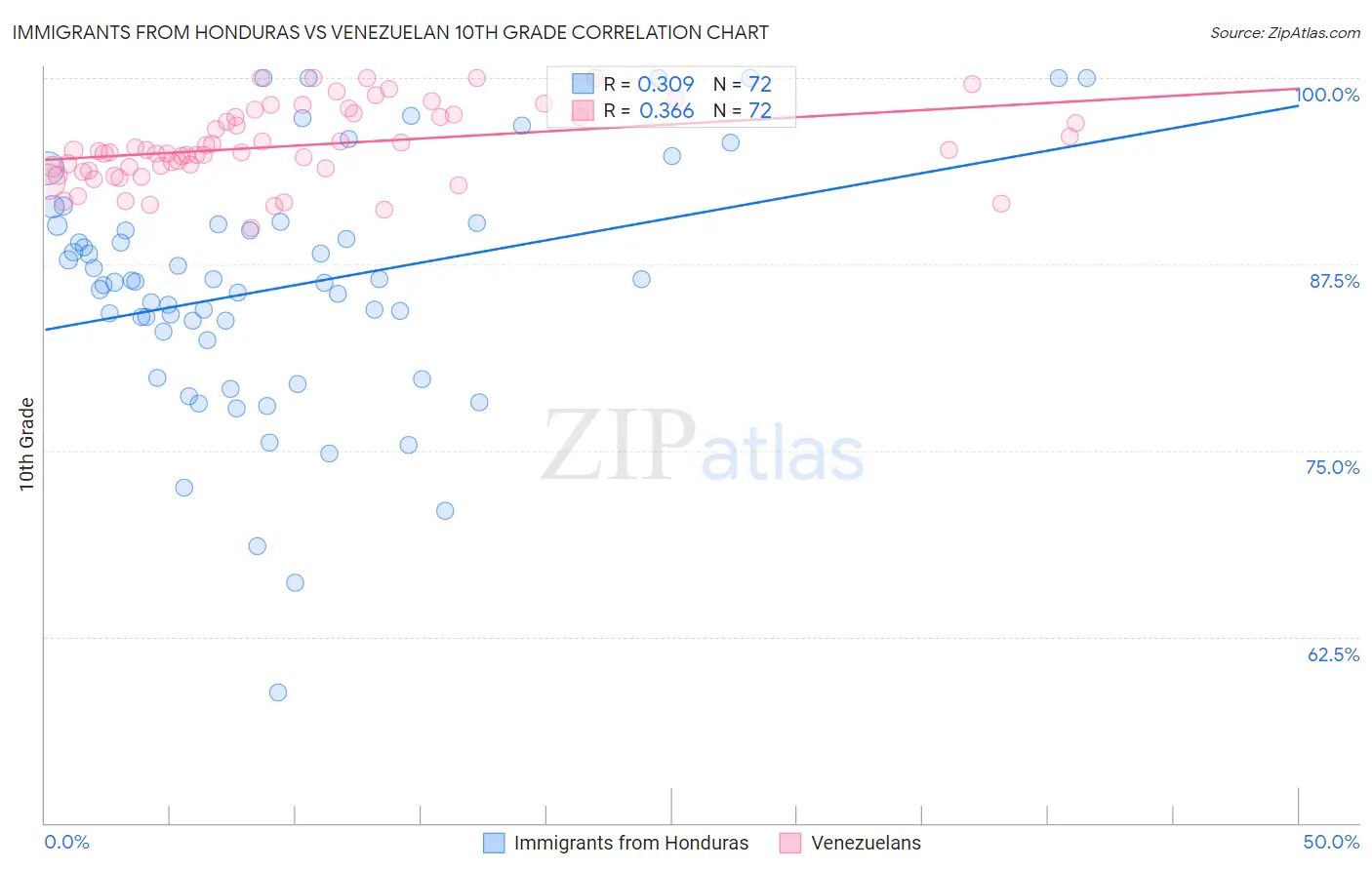 Immigrants from Honduras vs Venezuelan 10th Grade