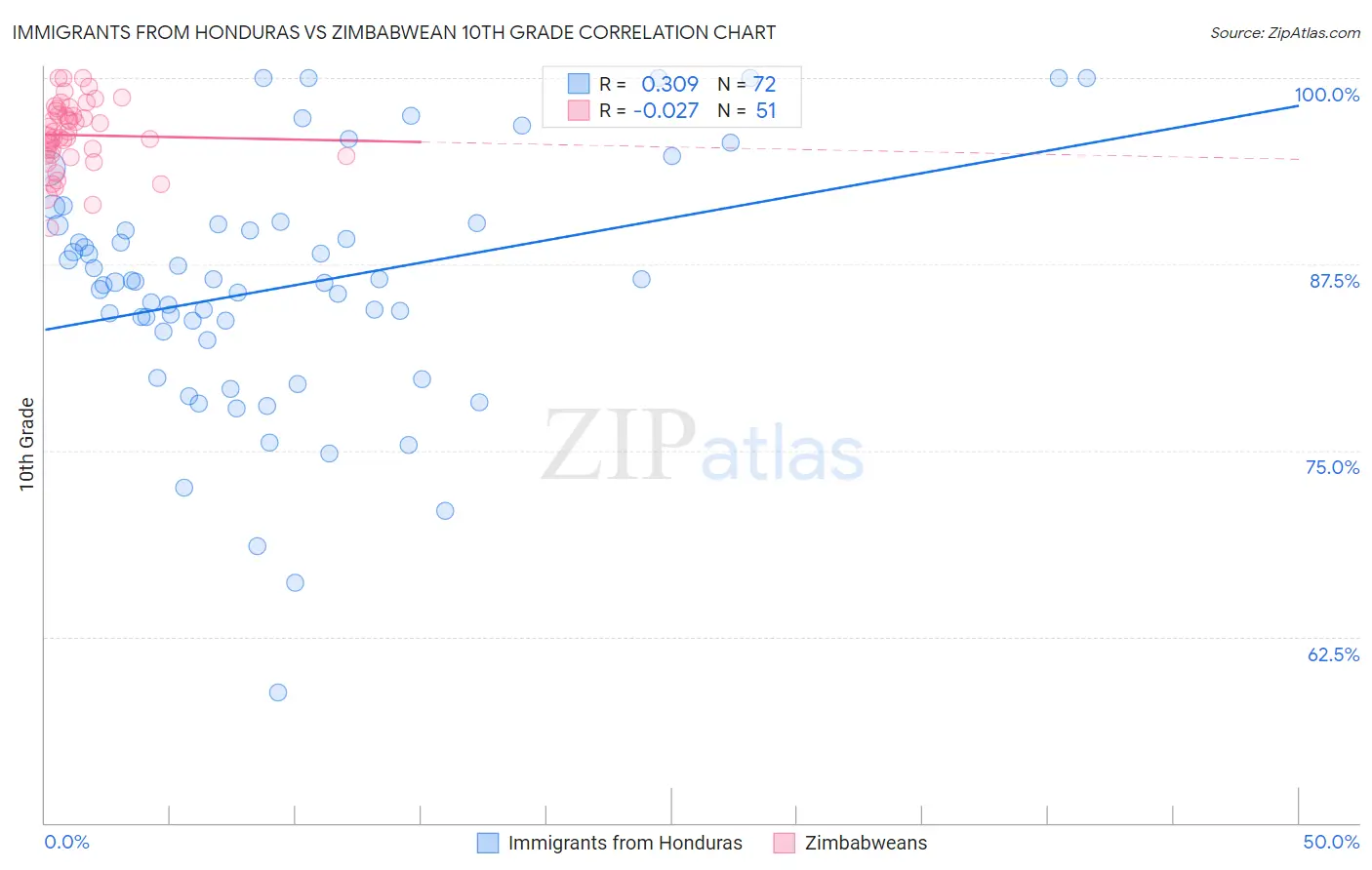 Immigrants from Honduras vs Zimbabwean 10th Grade