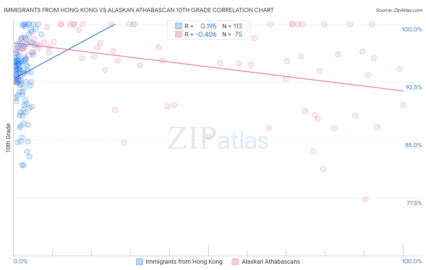 Immigrants from Hong Kong vs Alaskan Athabascan 10th Grade