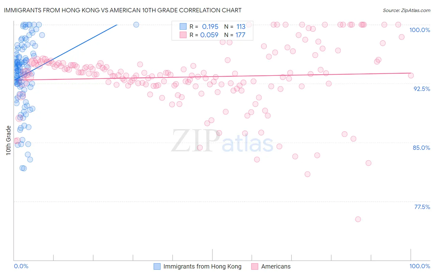 Immigrants from Hong Kong vs American 10th Grade