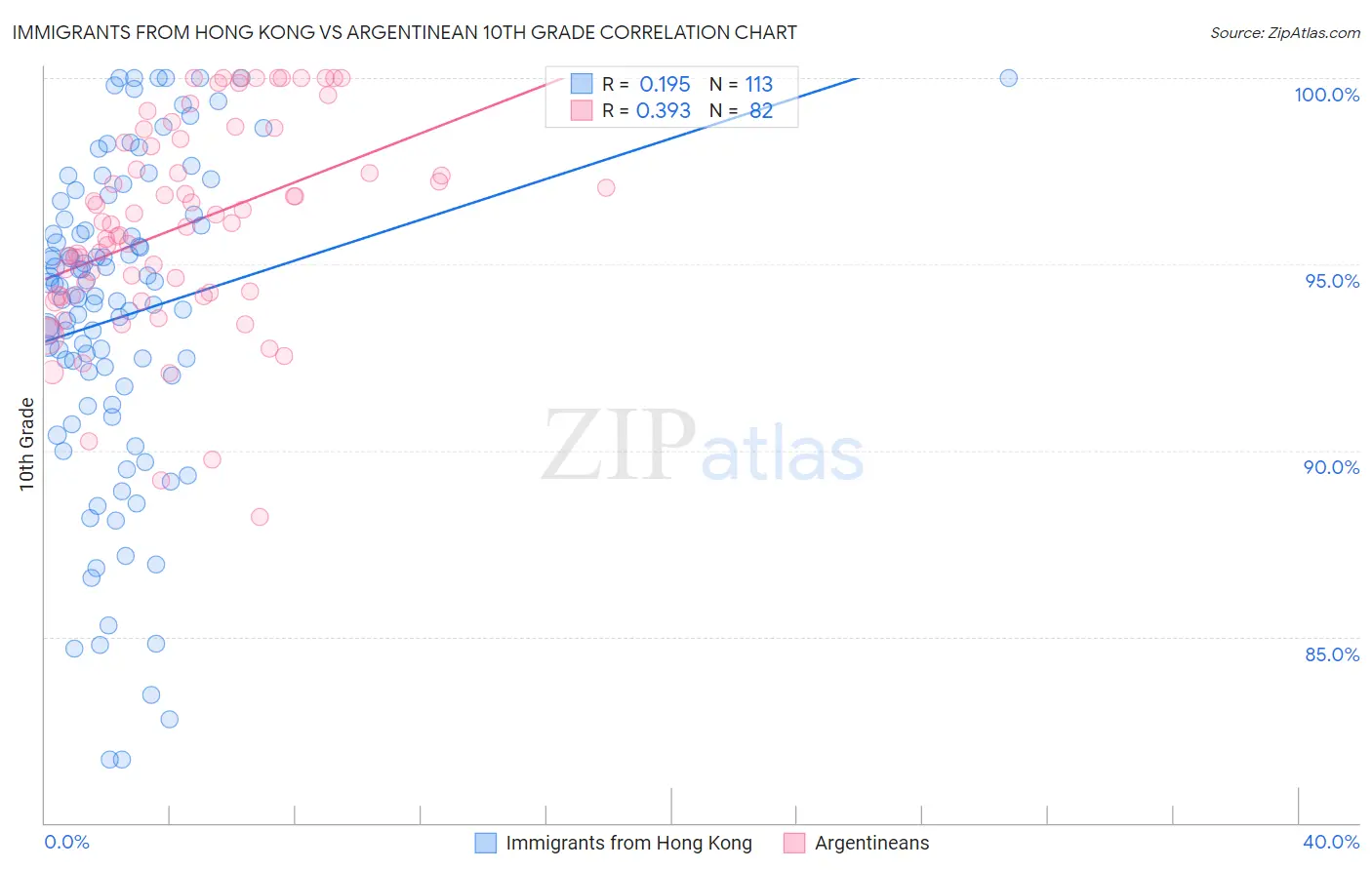 Immigrants from Hong Kong vs Argentinean 10th Grade