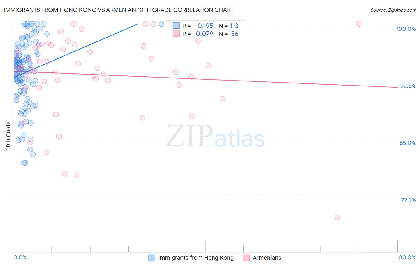 Immigrants from Hong Kong vs Armenian 10th Grade