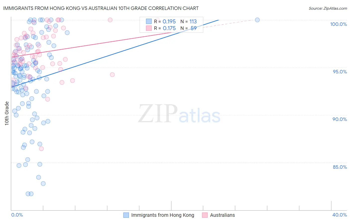 Immigrants from Hong Kong vs Australian 10th Grade