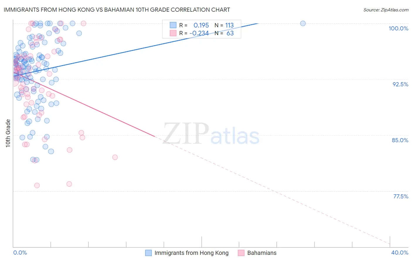 Immigrants from Hong Kong vs Bahamian 10th Grade
