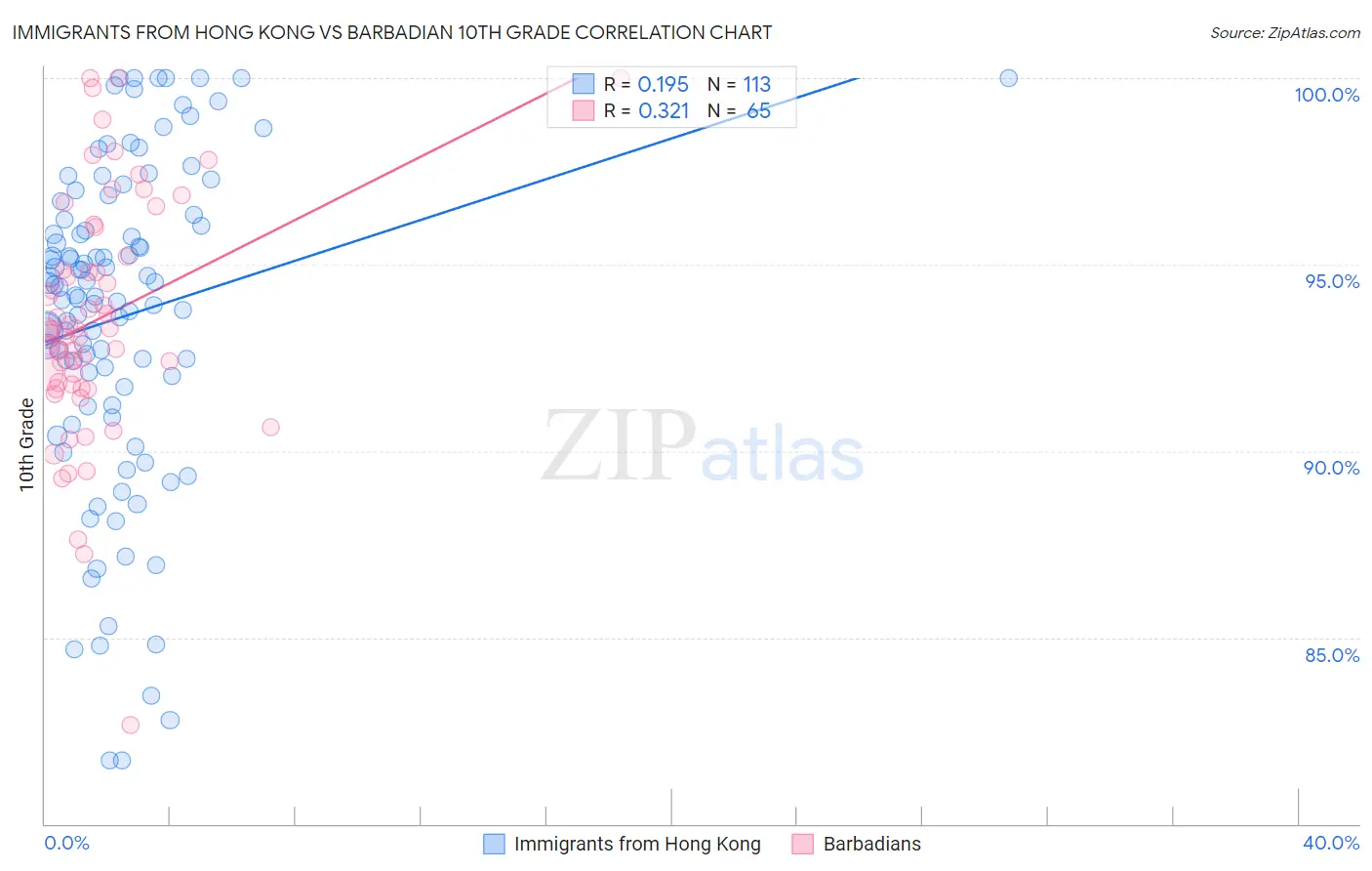 Immigrants from Hong Kong vs Barbadian 10th Grade