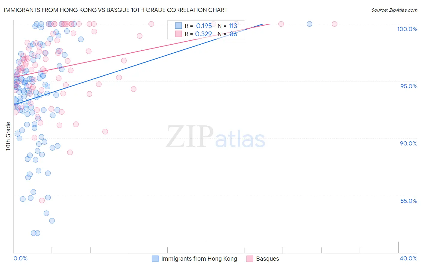 Immigrants from Hong Kong vs Basque 10th Grade