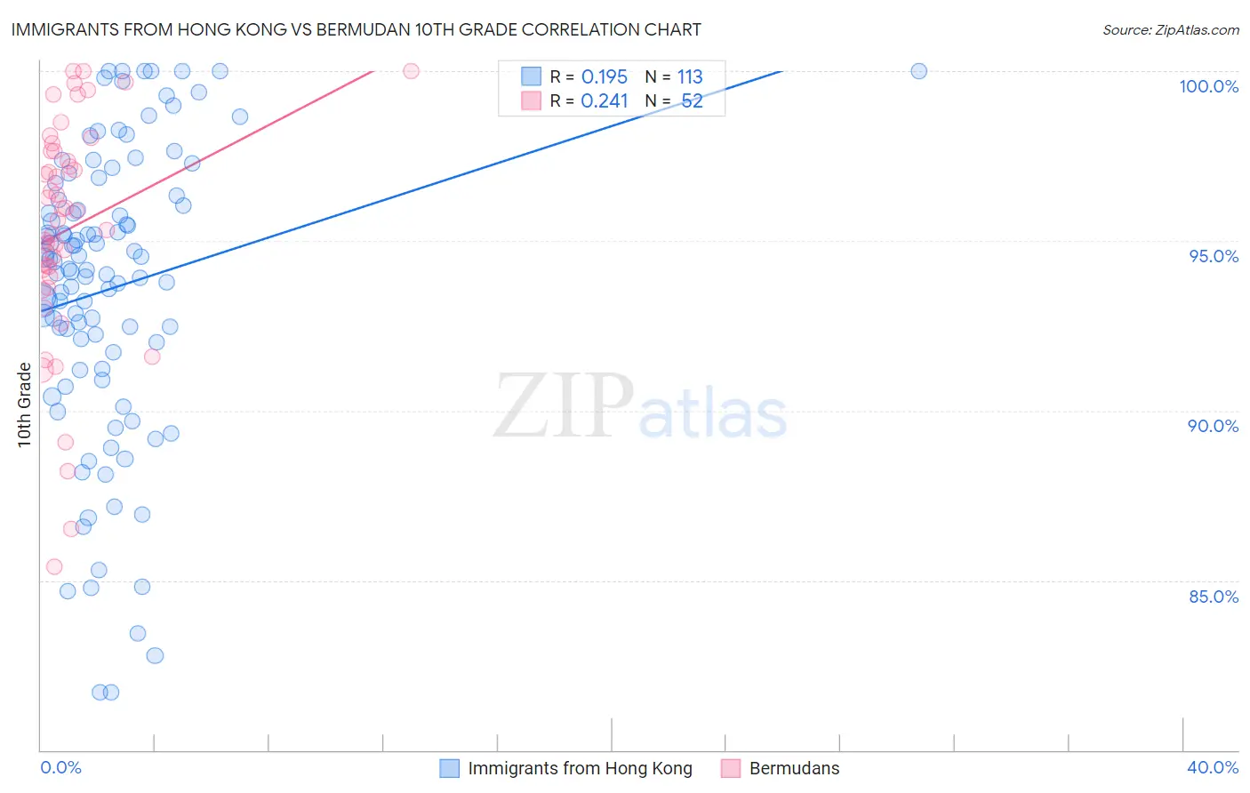 Immigrants from Hong Kong vs Bermudan 10th Grade