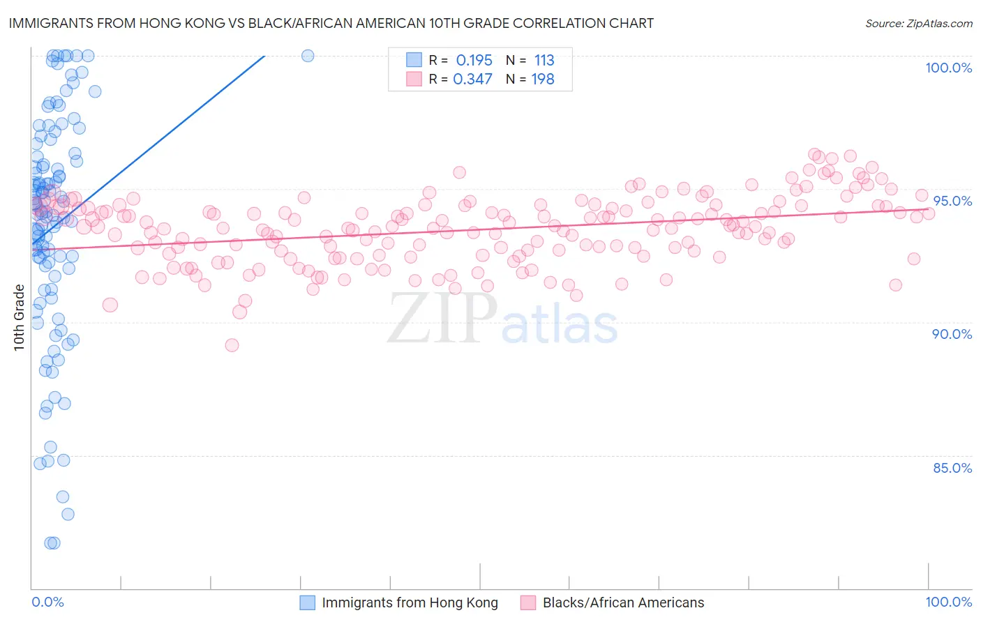 Immigrants from Hong Kong vs Black/African American 10th Grade