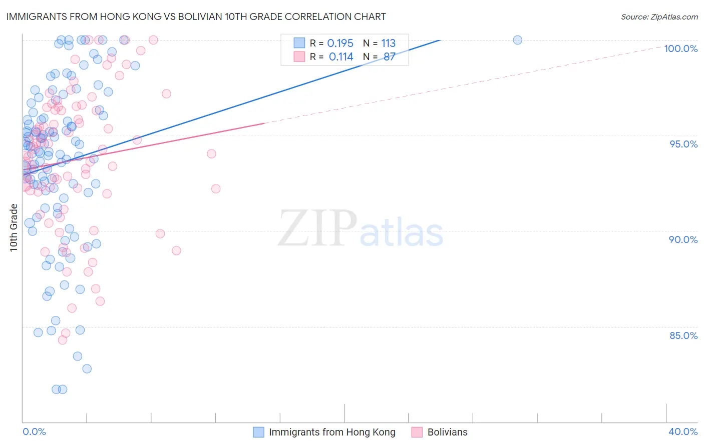 Immigrants from Hong Kong vs Bolivian 10th Grade