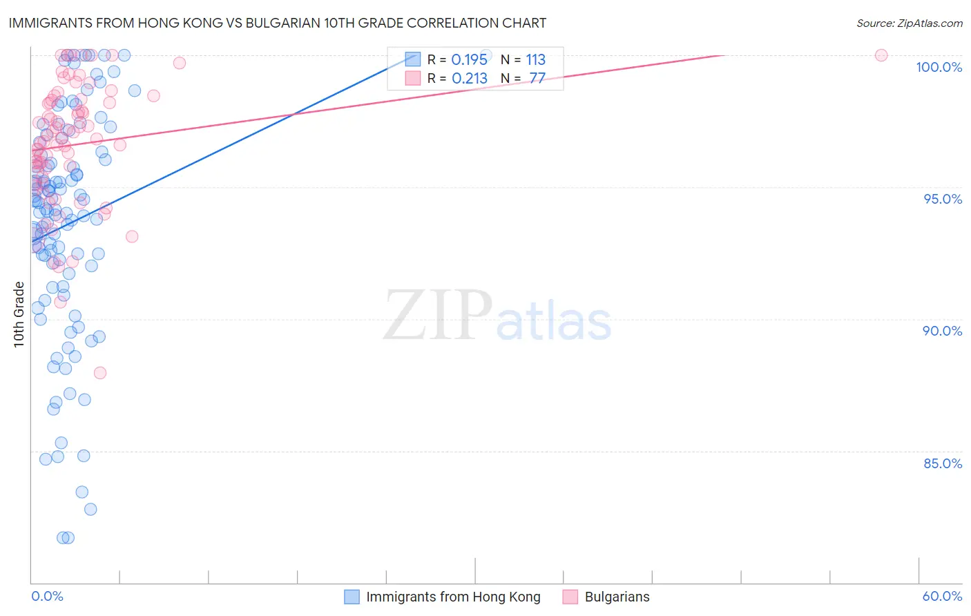 Immigrants from Hong Kong vs Bulgarian 10th Grade