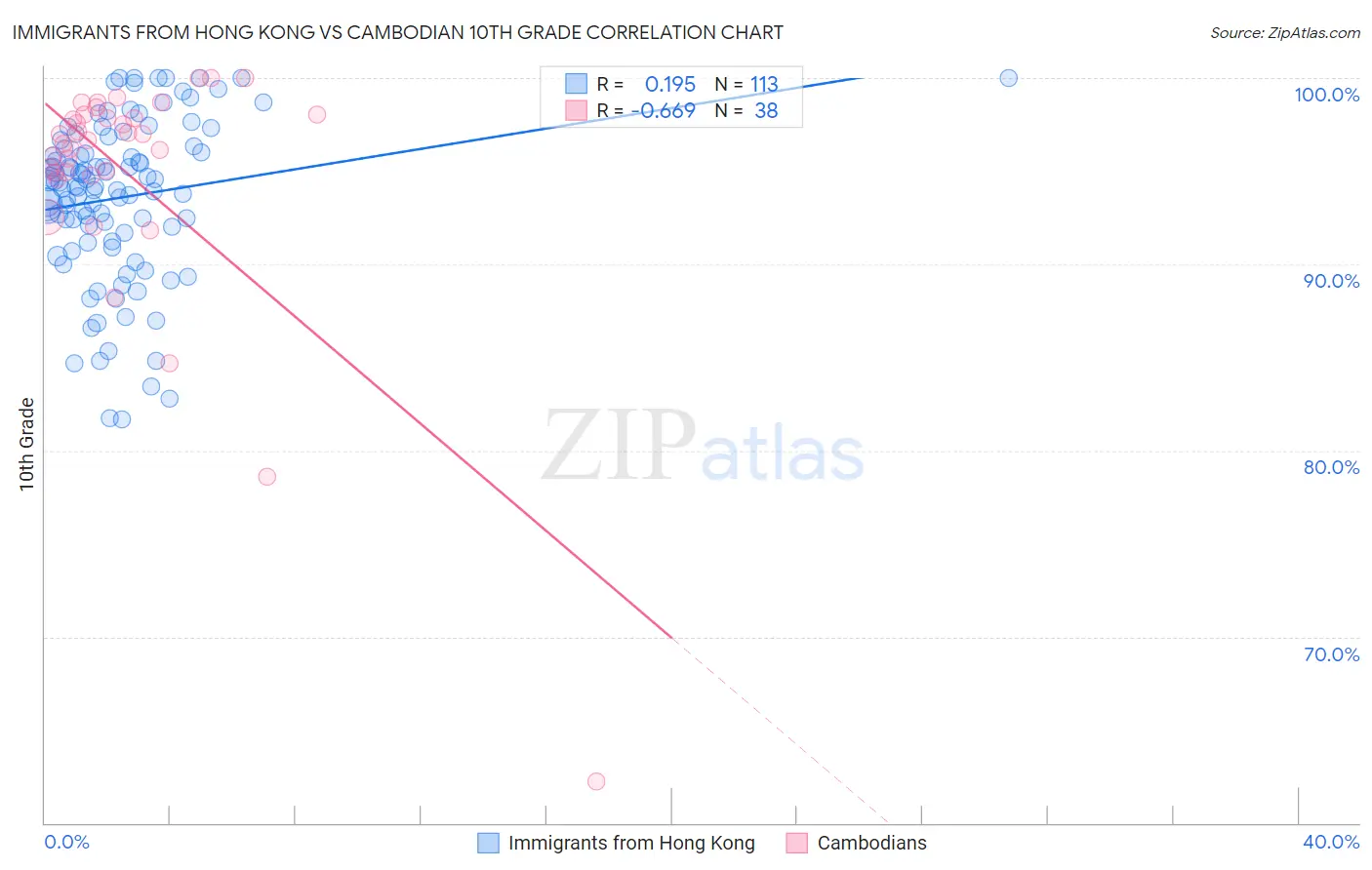 Immigrants from Hong Kong vs Cambodian 10th Grade