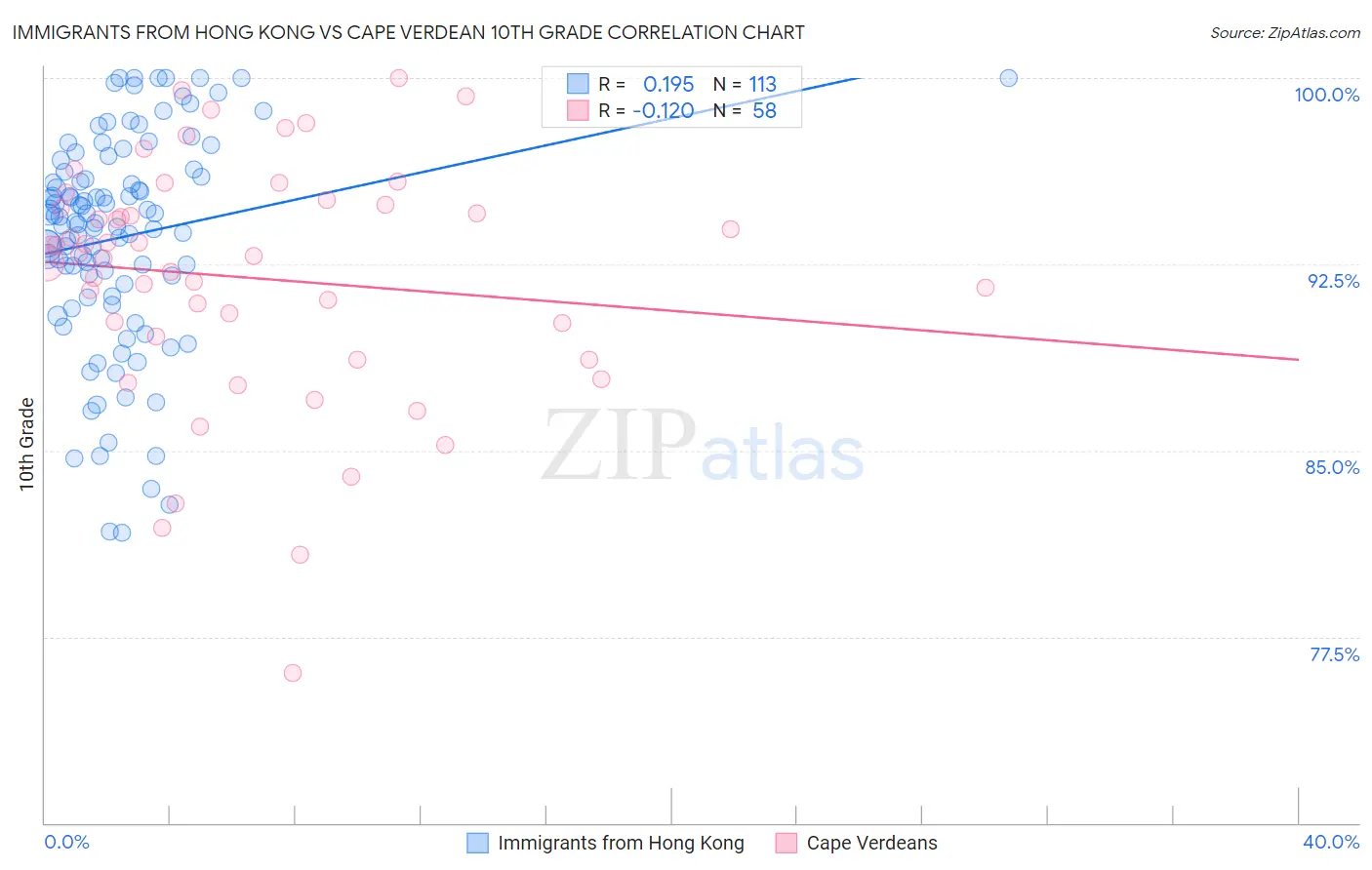 Immigrants from Hong Kong vs Cape Verdean 10th Grade
