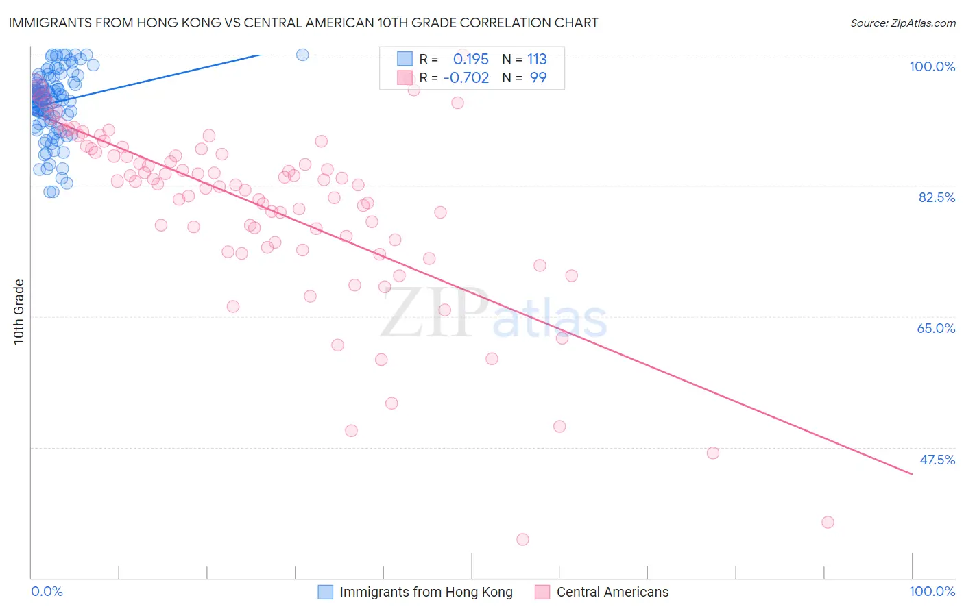 Immigrants from Hong Kong vs Central American 10th Grade