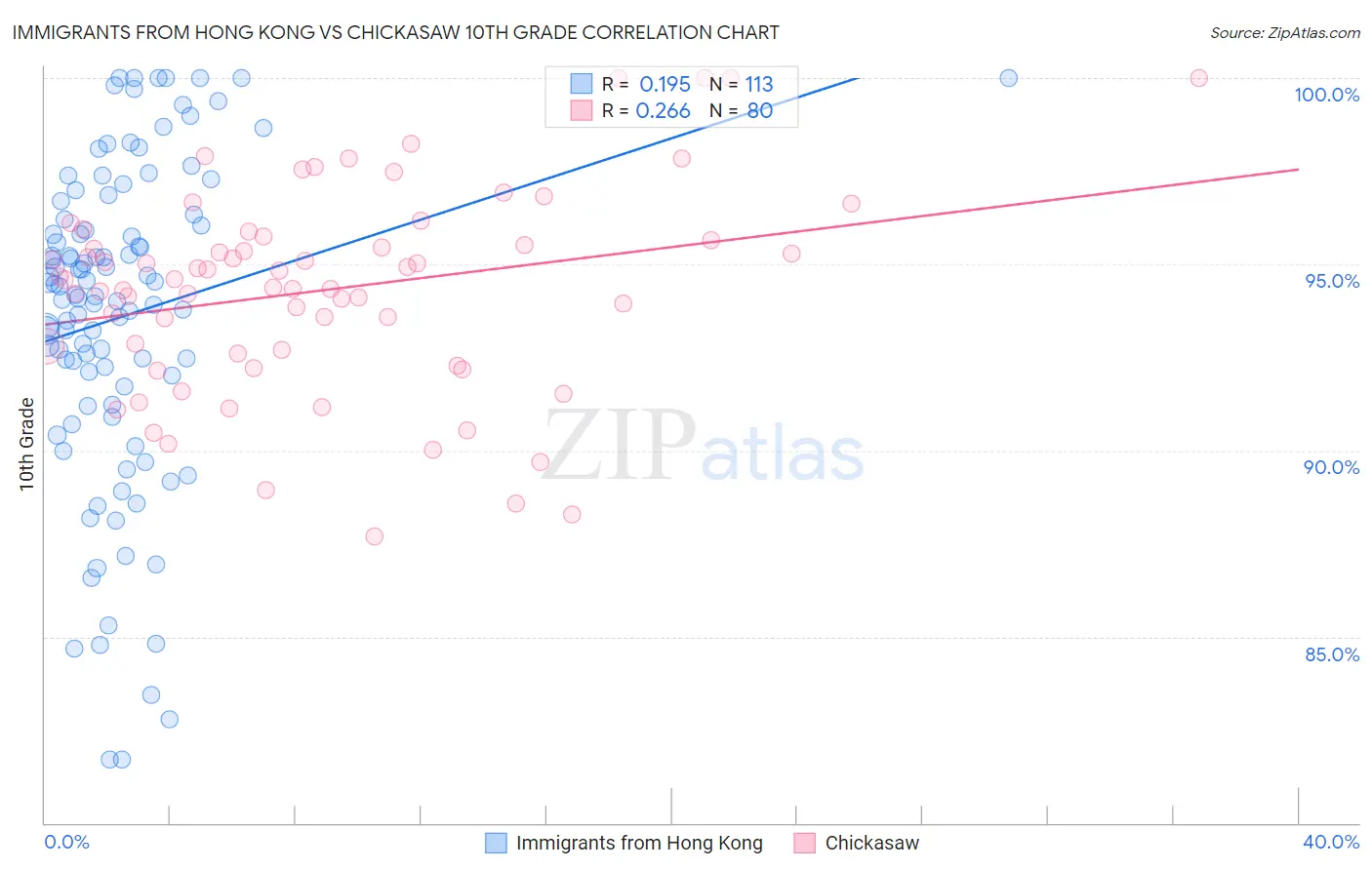 Immigrants from Hong Kong vs Chickasaw 10th Grade