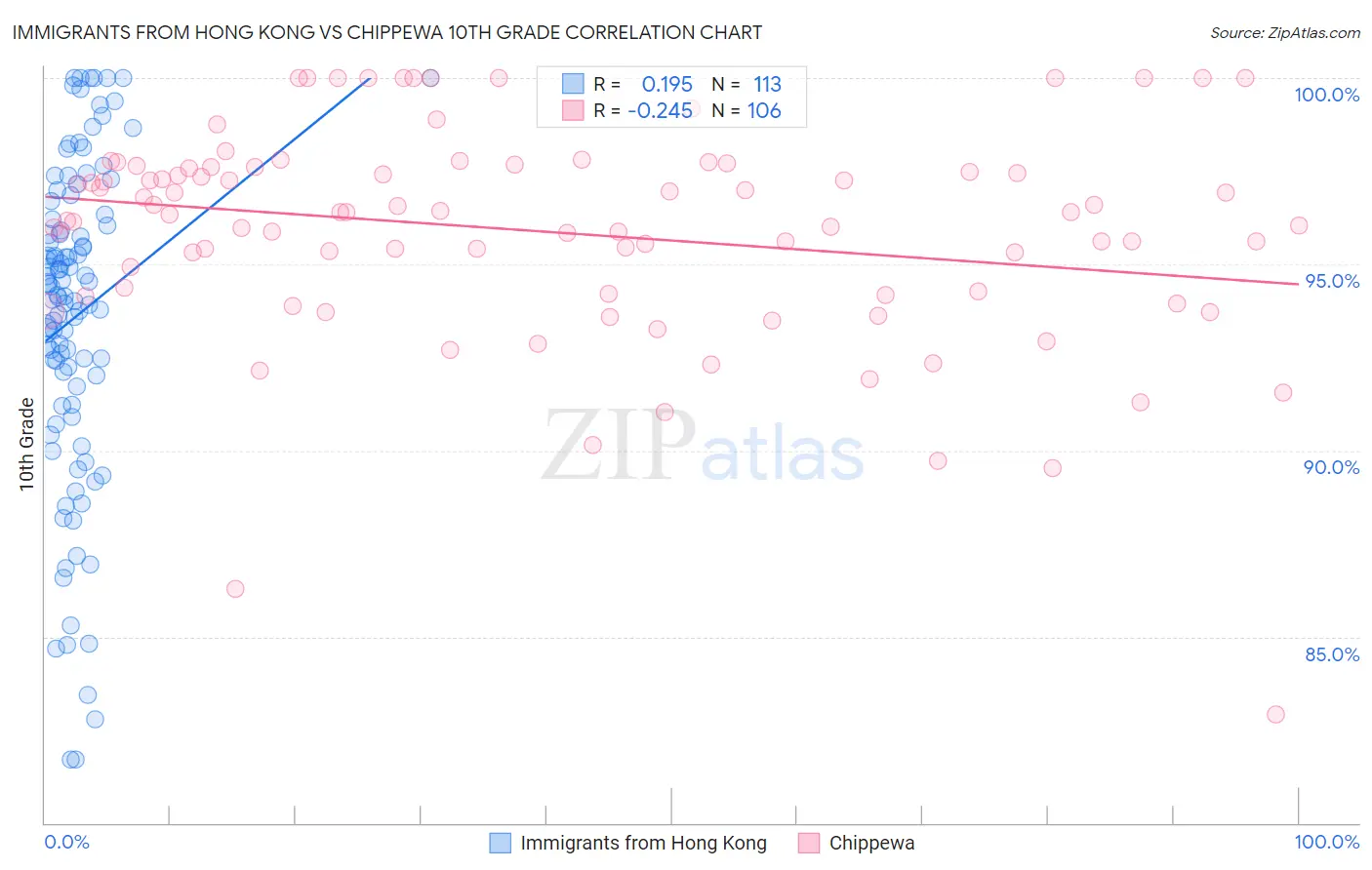 Immigrants from Hong Kong vs Chippewa 10th Grade