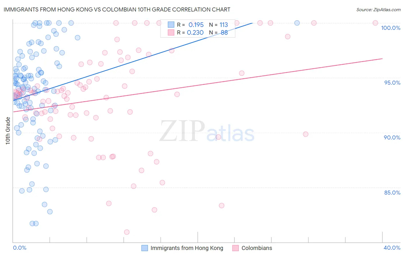 Immigrants from Hong Kong vs Colombian 10th Grade