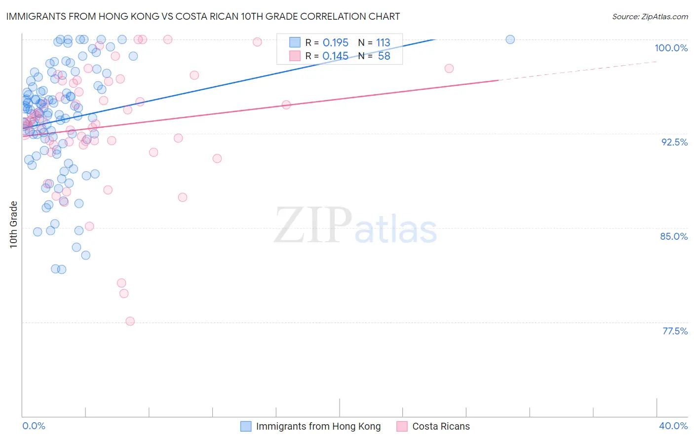 Immigrants from Hong Kong vs Costa Rican 10th Grade