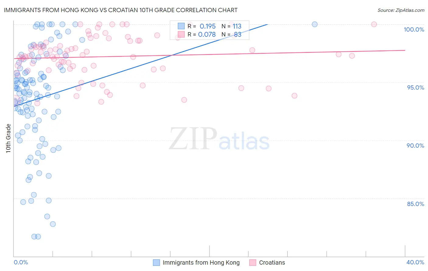 Immigrants from Hong Kong vs Croatian 10th Grade